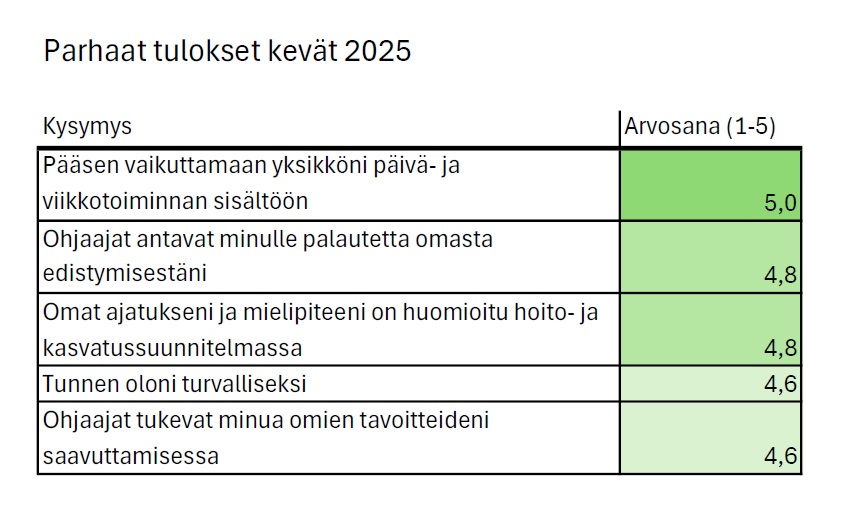 Asiakaskokemuksen tulokset taulukossa kevään parhaat tulokset arvioitu asteikolla 1-5.
Kysymys 1: Pääsen vaikuttamaan yksikköni päivä- ja viikkotoiminnan sisältöön. Arvosana: 5.0. 
Kysymys 2: Ohjaajat antavat minulle palautetta omasta edistymisestäni. Arvosana: 4.8.
Kysymys 3: Omat ajatukseni ja mielipiteeni on huomioitu hoito-ja kasvatussuunnitelmassa. Arvosana: 4.8.
Kysymys 4: Tunnen oloni turvalliseksi. Arvosana: 4.6.
Kysymys 5: Ohjaajat tukevat minua omien tavoitteiden saavuttamisessa. Arvosana: 4.6.
