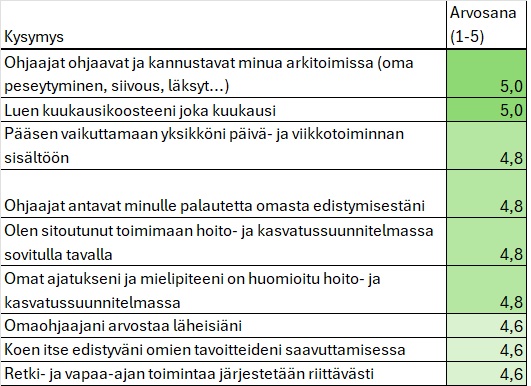 Palmukoti Kannelmäen asiakaskokemuksen parhaat tulokset.